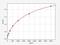 Growth Differentiation Factor 7 antibody, EH3128, FineTest, Enzyme Linked Immunosorbent Assay image 