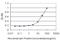 Mesothelin antibody, H00010232-M02, Novus Biologicals, Enzyme Linked Immunosorbent Assay image 