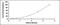 Myeloperoxidase antibody, MBS2023950, MyBioSource, Enzyme Linked Immunosorbent Assay image 