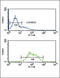 Lecithin-Cholesterol Acyltransferase antibody, LS-C165713, Lifespan Biosciences, Flow Cytometry image 
