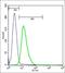 Colony Stimulating Factor 1 Receptor antibody, orb6081, Biorbyt, Flow Cytometry image 