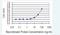 Signal Transducing Adaptor Family Member 2 antibody, H00055620-M03-100ug, Novus Biologicals, Enzyme Linked Immunosorbent Assay image 