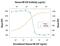 Heparin Binding EGF Like Growth Factor antibody, AF-259-NA, R&D Systems, Neutralising image 