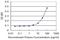 Paired Immunoglobin Like Type 2 Receptor Alpha antibody, H00029992-M01, Novus Biologicals, Enzyme Linked Immunosorbent Assay image 