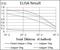 Troponin T2, Cardiac Type antibody, NBP2-37491, Novus Biologicals, Enzyme Linked Immunosorbent Assay image 