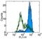CD209 antigen antibody, 14-2099-80, Invitrogen Antibodies, Flow Cytometry image 