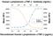 Lymphotoxin Alpha antibody, AF-211-NA, R&D Systems, Neutralising image 