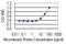 Glyoxalase I antibody, LS-C197309, Lifespan Biosciences, Enzyme Linked Immunosorbent Assay image 