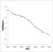 Cyclin Dependent Kinase 3 antibody, orb10357, Biorbyt, Enzyme Linked Immunosorbent Assay image 