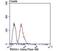 Proteasome Subunit Alpha 1 antibody, NBP2-75633, Novus Biologicals, Flow Cytometry image 