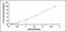 Adenosine receptor A3 antibody, MBS2025108, MyBioSource, Enzyme Linked Immunosorbent Assay image 