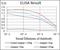 Phospholipase A2 Group XIIA antibody, NBP2-37255, Novus Biologicals, Enzyme Linked Immunosorbent Assay image 